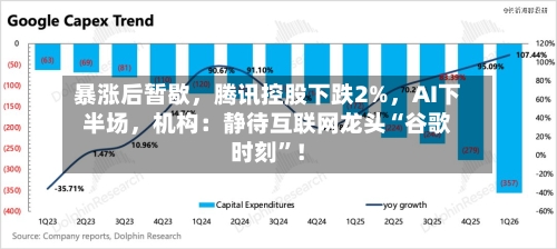 暴涨后暂歇，腾讯控股下跌2%，AI下半场	，机构：静待互联网龙头“谷歌时刻”！-第3张图片