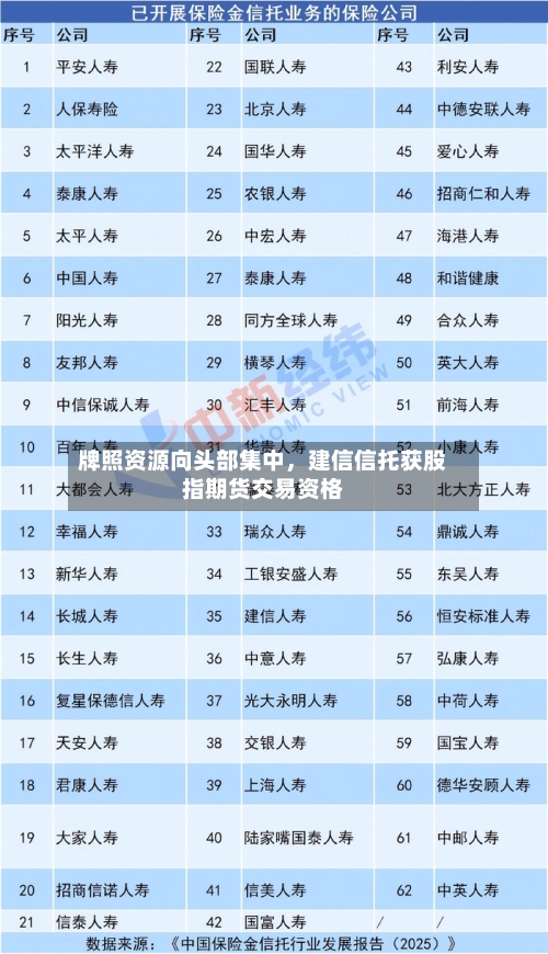 牌照资源向头部集中，建信信托获股指期货交易资格-第3张图片