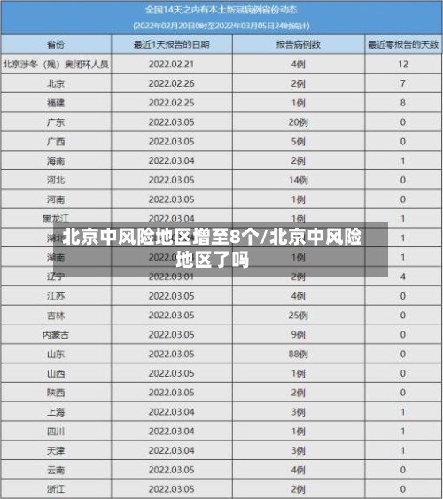 北京中风险地区增至8个/北京中风险地区了吗-第3张图片