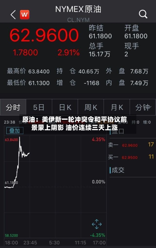 原油:美伊新一轮冲突令和平协议前景蒙上阴影 油价连续三天上涨-第2张图片