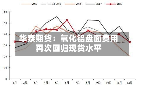 华泰期货:氧化铝盘面费用
再次回归现货水平-第2张图片