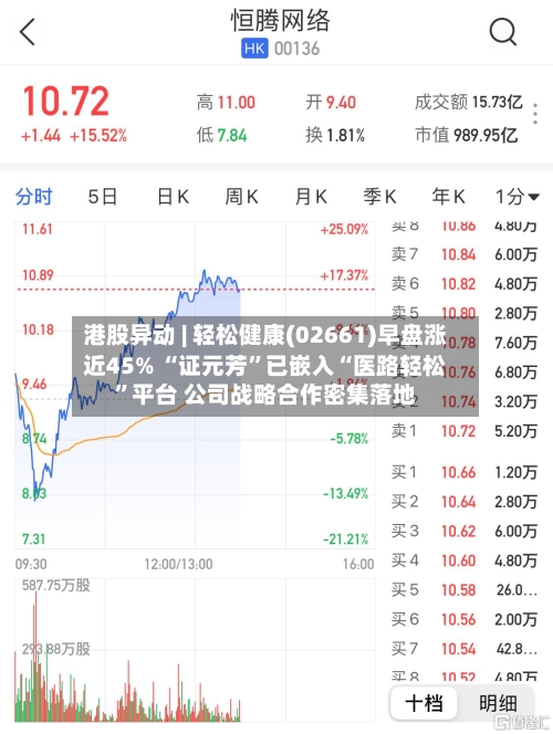 港股异动 | 轻松健康(02661)早盘涨近45% “证元芳	”已嵌入“医路轻松”平台 公司战略合作密集落地-第3张图片