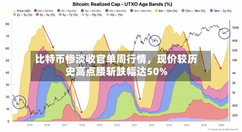 比特币惨淡收官单周行情，现价较历史高点腰斩跌幅达50%-第2张图片