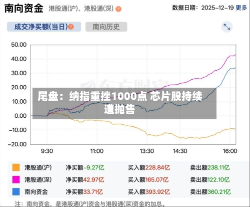 尾盘:纳指重挫1000点 芯片股持续遭抛售-第2张图片