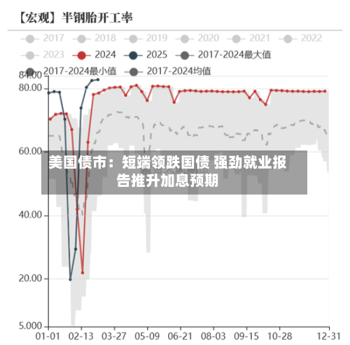 美国债市：短端领跌国债 强劲就业报告推升加息预期