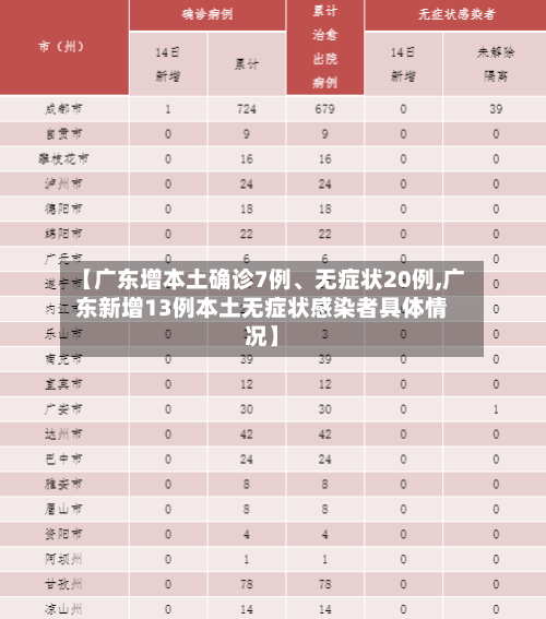 【广东增本土确诊7例、无症状20例,广东新增13例本土无症状感染者具体情况】-第3张图片