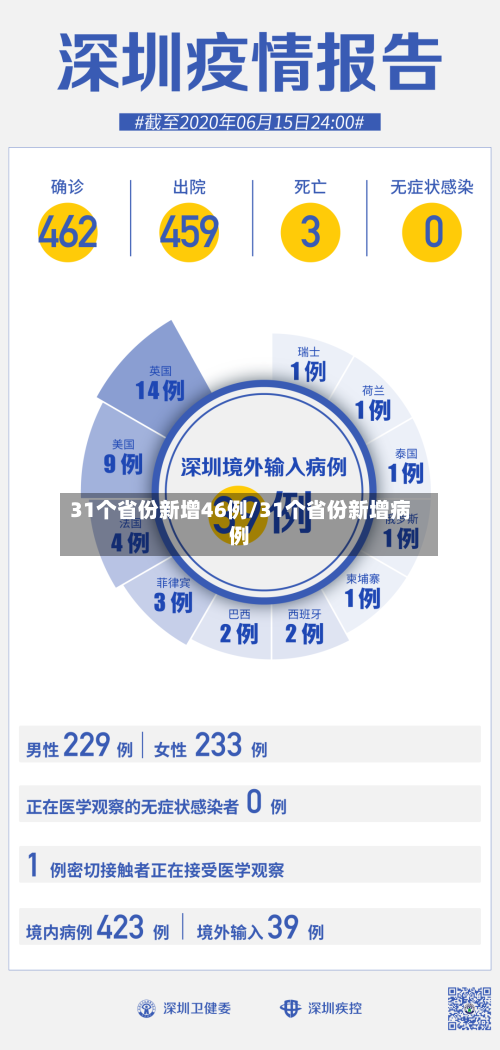 31个省份新增46例/31个省份新增病例