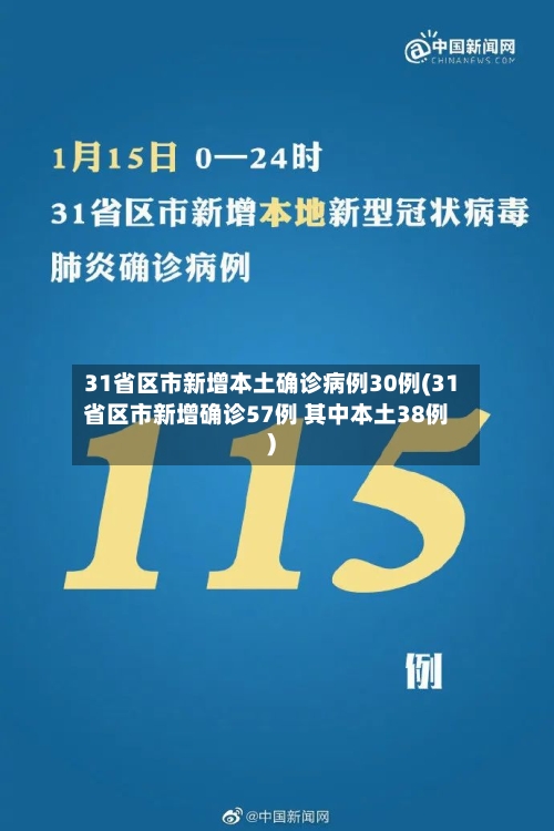 31省区市新增本土确诊病例30例(31省区市新增确诊57例 其中本土38例)