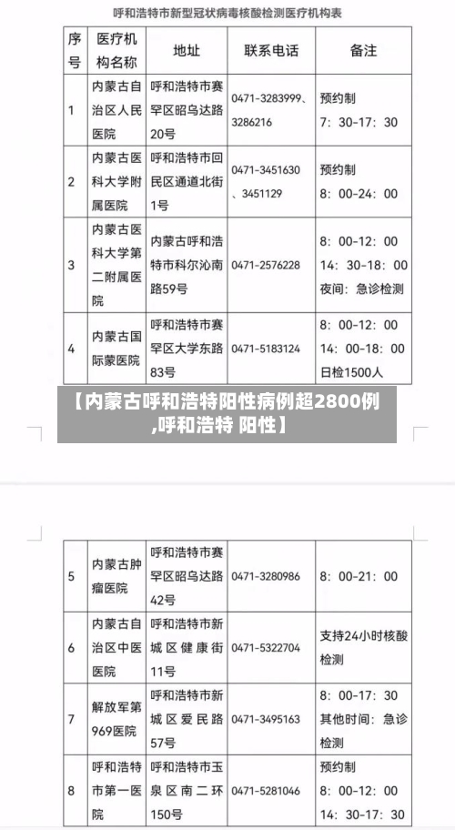 【内蒙古呼和浩特阳性病例超2800例,呼和浩特 阳性】