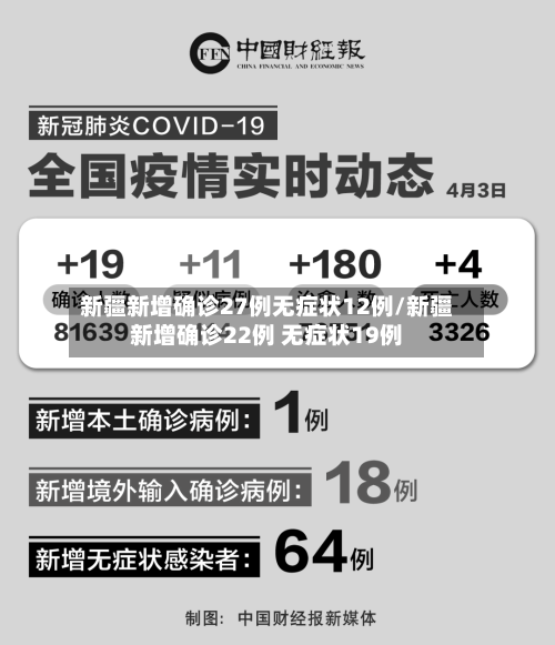 新疆新增确诊27例无症状12例/新疆新增确诊22例 无症状19例-第2张图片