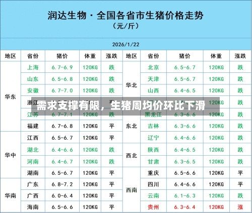需求支撑有限，生猪周均价环比下滑-第2张图片