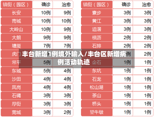 丰台新增1例境外输入/丰台区新增病例活动轨迹