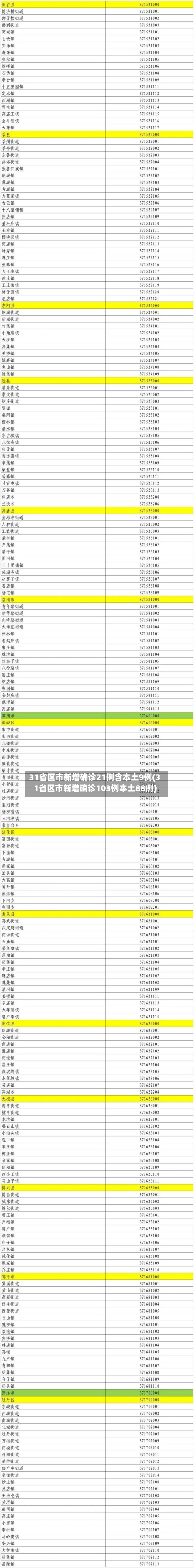 31省区市新增确诊21例含本土9例(31省区市新增确诊103例本土88例)