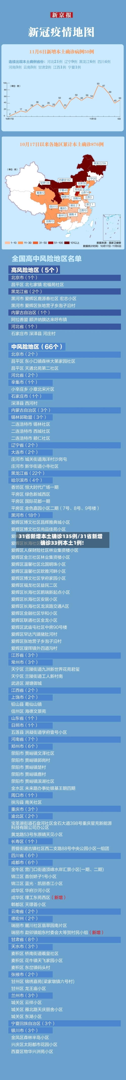31省新增本土确诊135例/31省新增确诊33例本土1例!