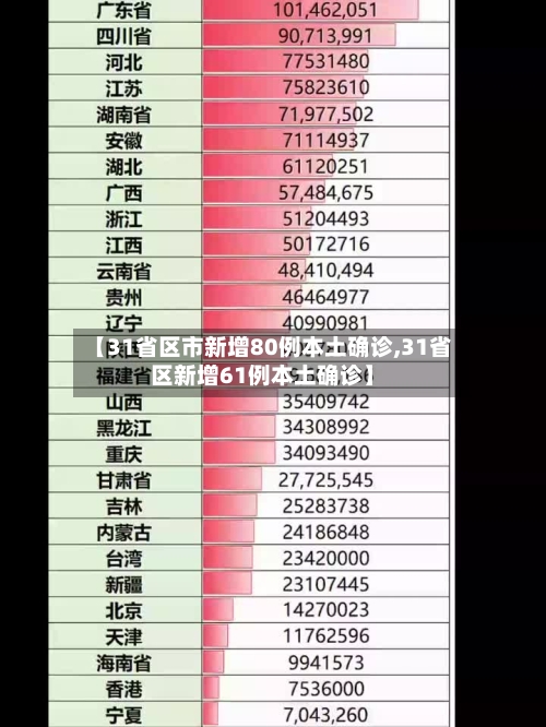 【31省区市新增80例本土确诊,31省区新增61例本土确诊】-第2张图片