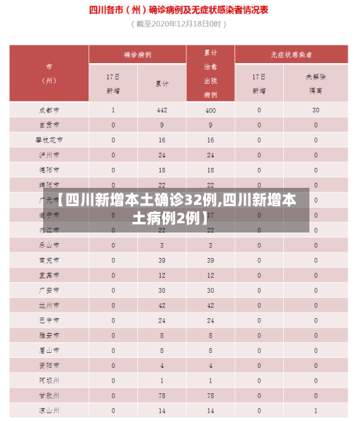 【四川新增本土确诊32例,四川新增本土病例2例】-第3张图片