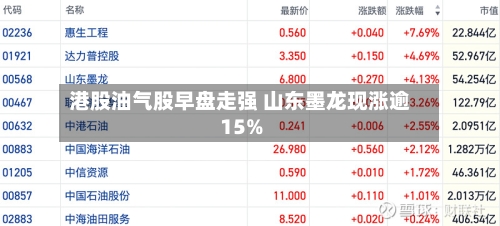 港股油气股早盘走强 山东墨龙现涨逾15%