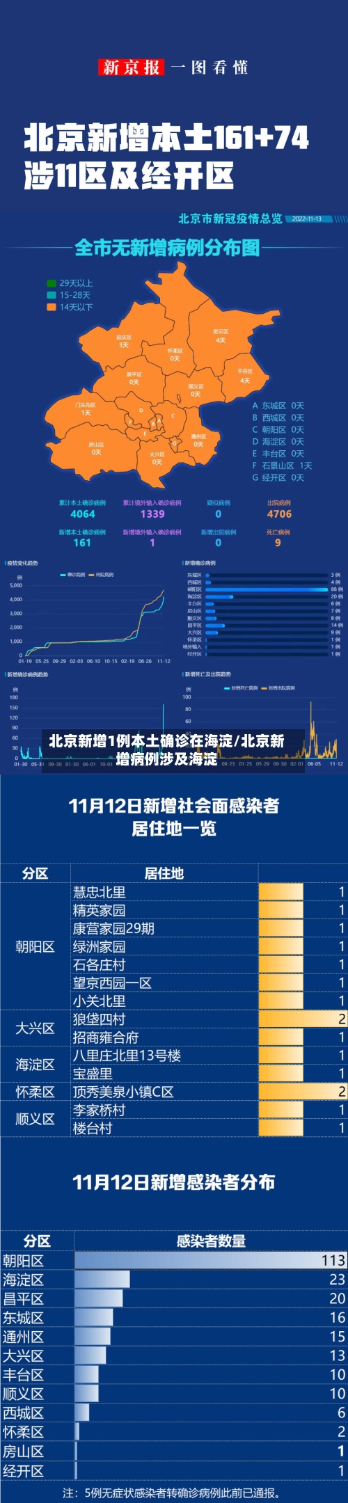 北京新增1例本土确诊在海淀/北京新增病例涉及海淀