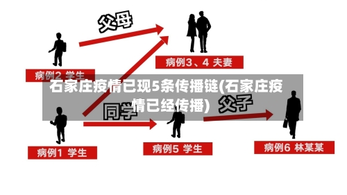 石家庄疫情已现5条传播链(石家庄疫情已经传播)