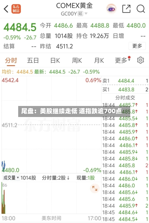尾盘:美股继续走低 道指跌逾700点-第2张图片