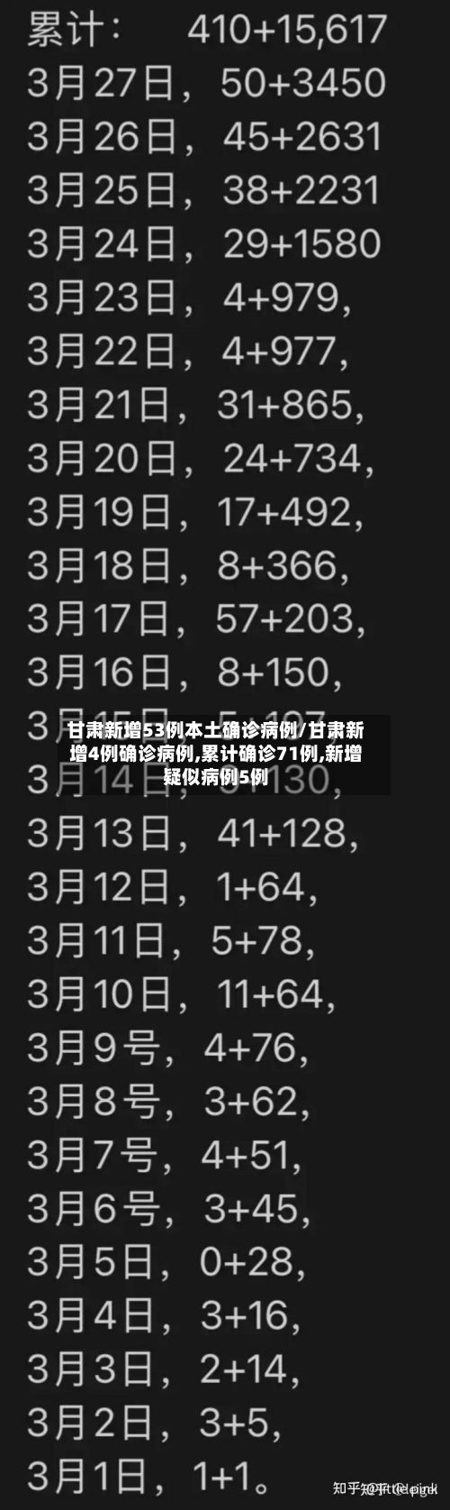 甘肃新增53例本土确诊病例/甘肃新增4例确诊病例,累计确诊71例,新增疑似病例5例-第2张图片