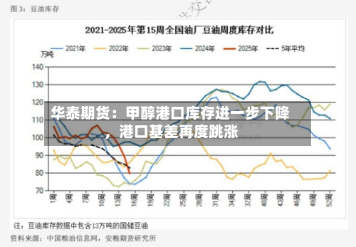 华泰期货：甲醇港口库存进一步下降，港口基差再度跳涨
