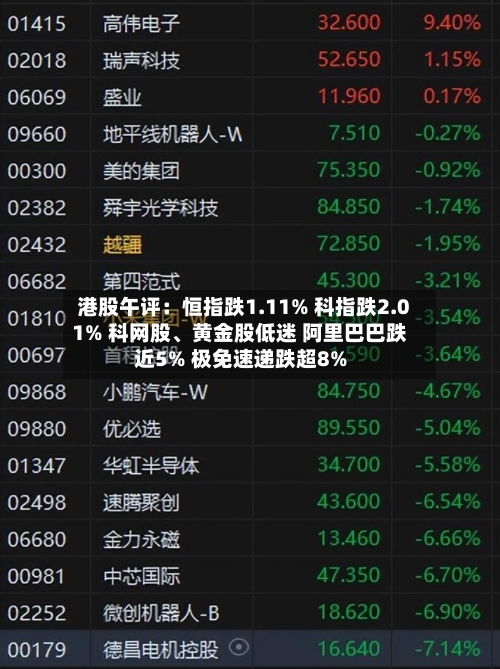 港股午评：恒指跌1.11% 科指跌2.01% 科网股、黄金股低迷 阿里巴巴跌近5% 极免速递跌超8%