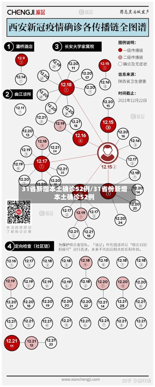 31省新增本土确诊52例/31省份新增本土确诊52例