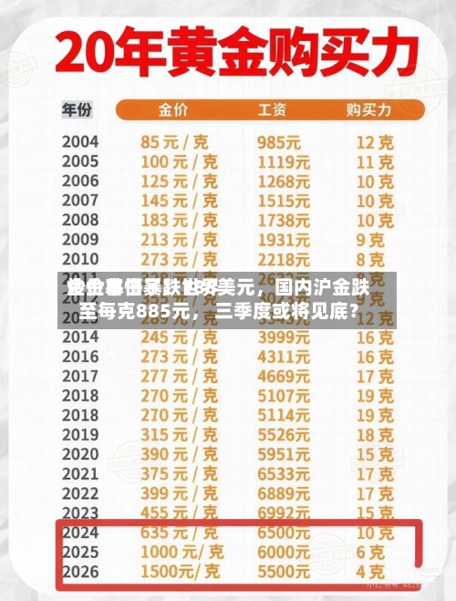 炒金客懵了！世界金价单日暴跌188美元，国内沪金跌至每克885元， 三季度或将见底？-第2张图片