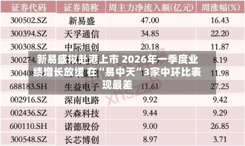 新易盛拟赴港上市 2026年一季度业绩增长放缓 在“易中天	”3家中环比表现最差-第2张图片