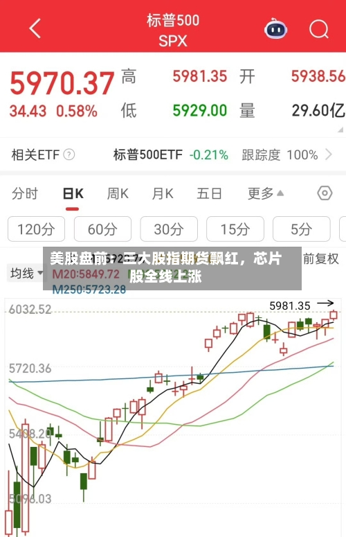 美股盘前：三大股指期货飘红	，芯片股全线上涨-第2张图片