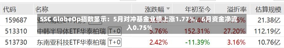SSC GlobeOp指数显示：5月对冲基金业绩上涨1.77%，6月资金净流入0.75%-第3张图片