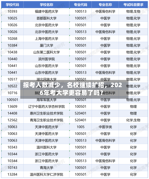 报考人数减少	，名校继续扩招，2026年考大学更容易了吗？-第2张图片