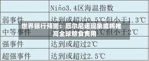 世界银行预警:厄尔尼诺现象或将推高全球粮食费用
-第2张图片