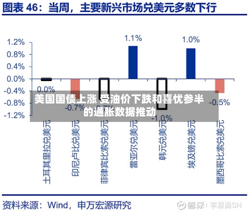 美国国债上涨 受油价下跌和喜忧参半的通胀数据推动-第2张图片
