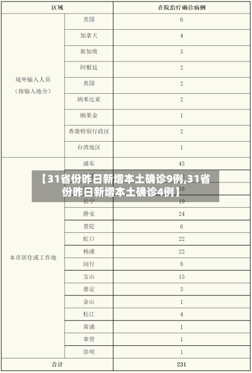 【31省份昨日新增本土确诊9例,31省份昨日新增本土确诊4例】-第2张图片