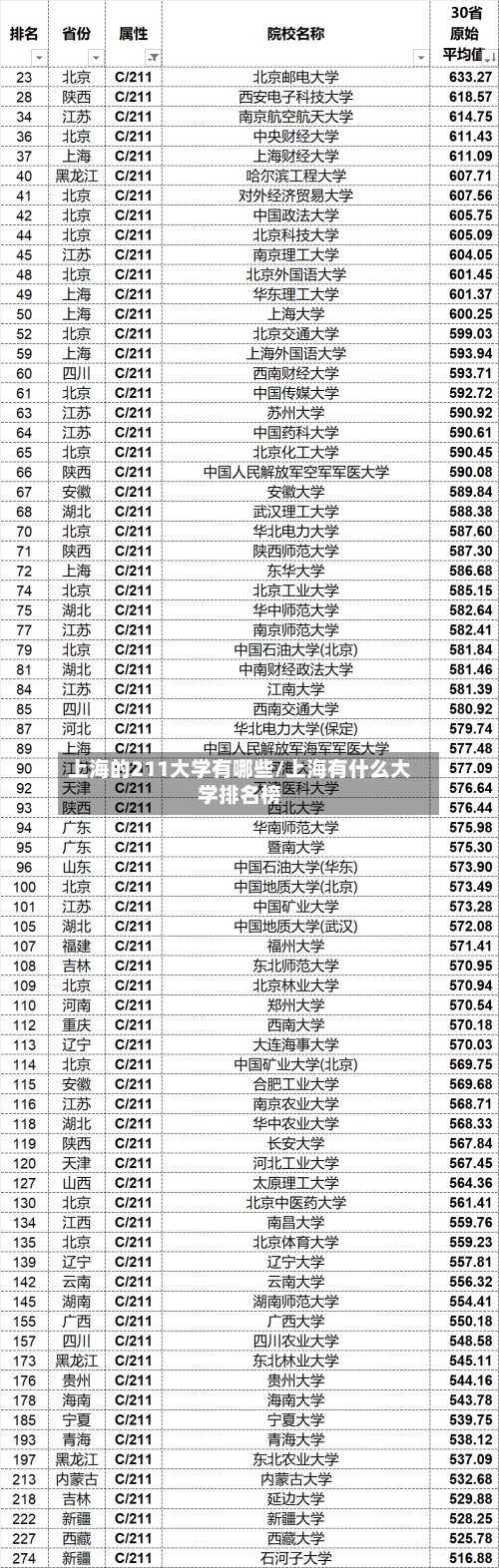 上海的211大学有哪些/上海有什么大学排名榜