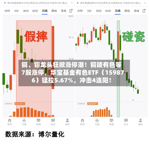 铜、钼龙头狂掀涨停潮！铜陵有色等7股涨停，华宝基金有色ETF（159876）猛拉5.67%，冲击4连阳！-第2张图片